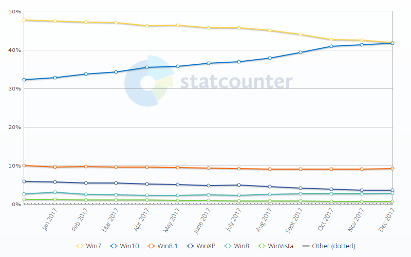 Windows 10 has almost as much market share as Windows 7
